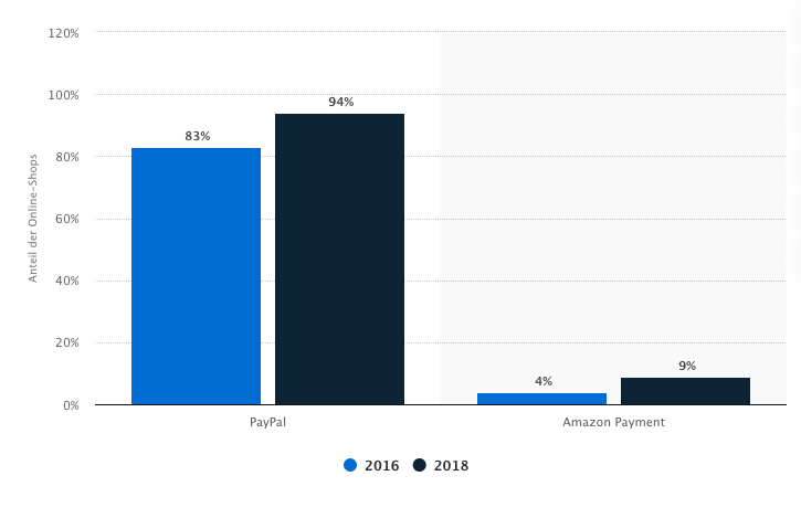 Proportion of examined online stores in Germany in 2016 and 2018 that offer PayPal or Amazon Payment as payment methods in the checkout area