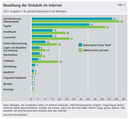 Bezahlung der Einkäufe im Internet