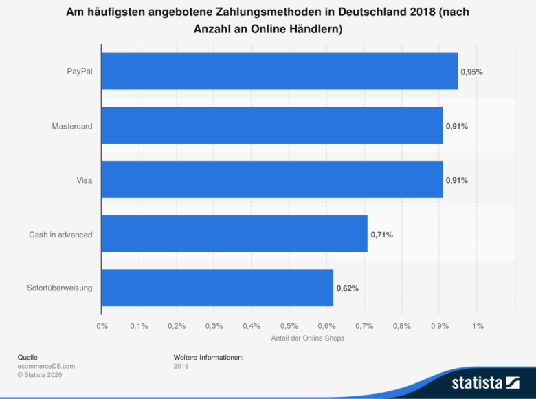 8 Beliebte Zahlungsarten Die Wahl Der Richtigen Zahlungsart