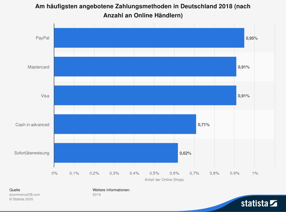 top 5 payment methods according to the number of online merchants in germany