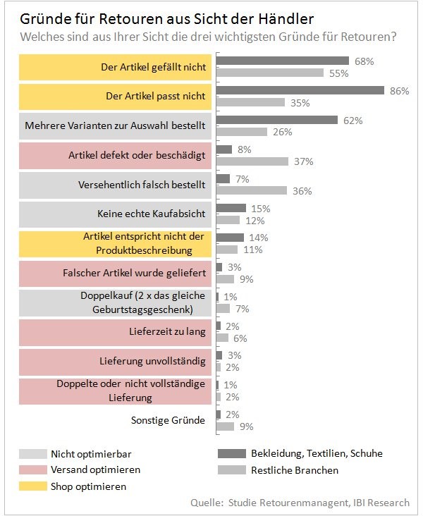 Übersicht-Online-Retouren