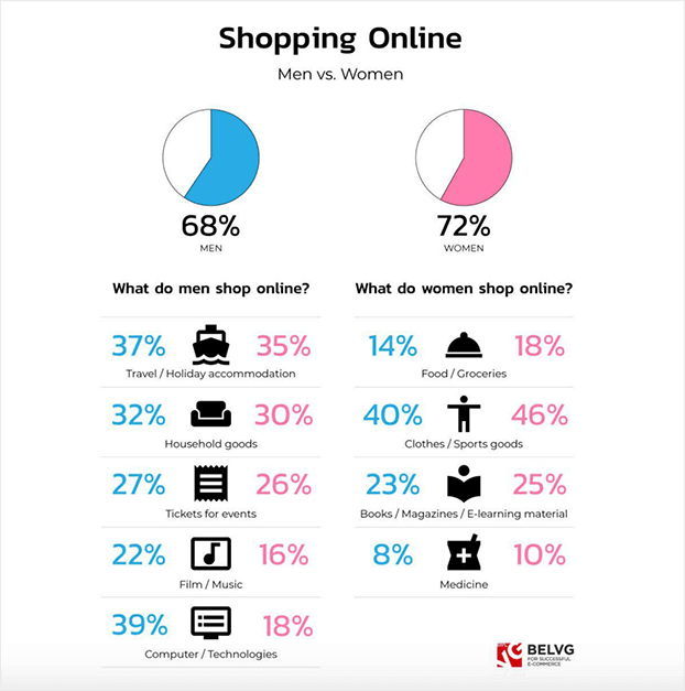 Shopping Online - virtuellen Warenkorb