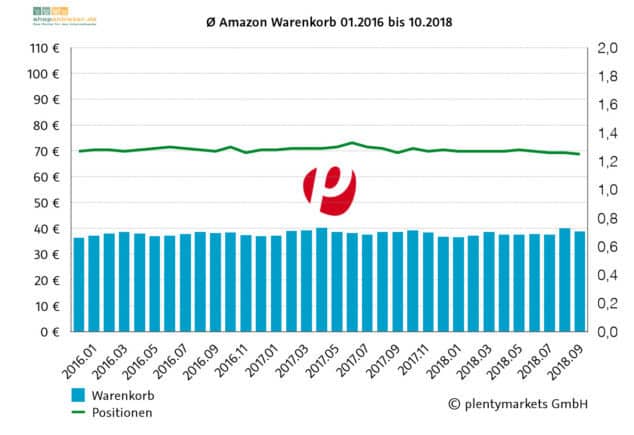 Amazon Warenkorb