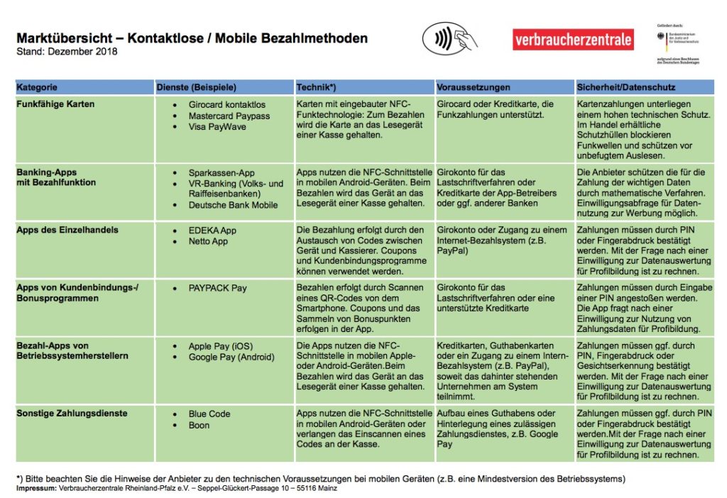 Übersicht Kontaktloses Payment